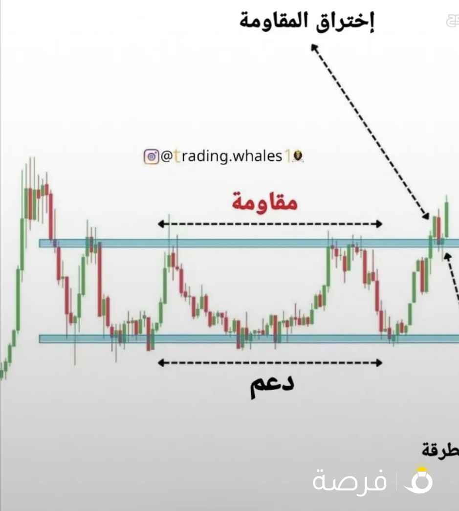 تعليم عملات رقميه و تحليل فني من الصفرر